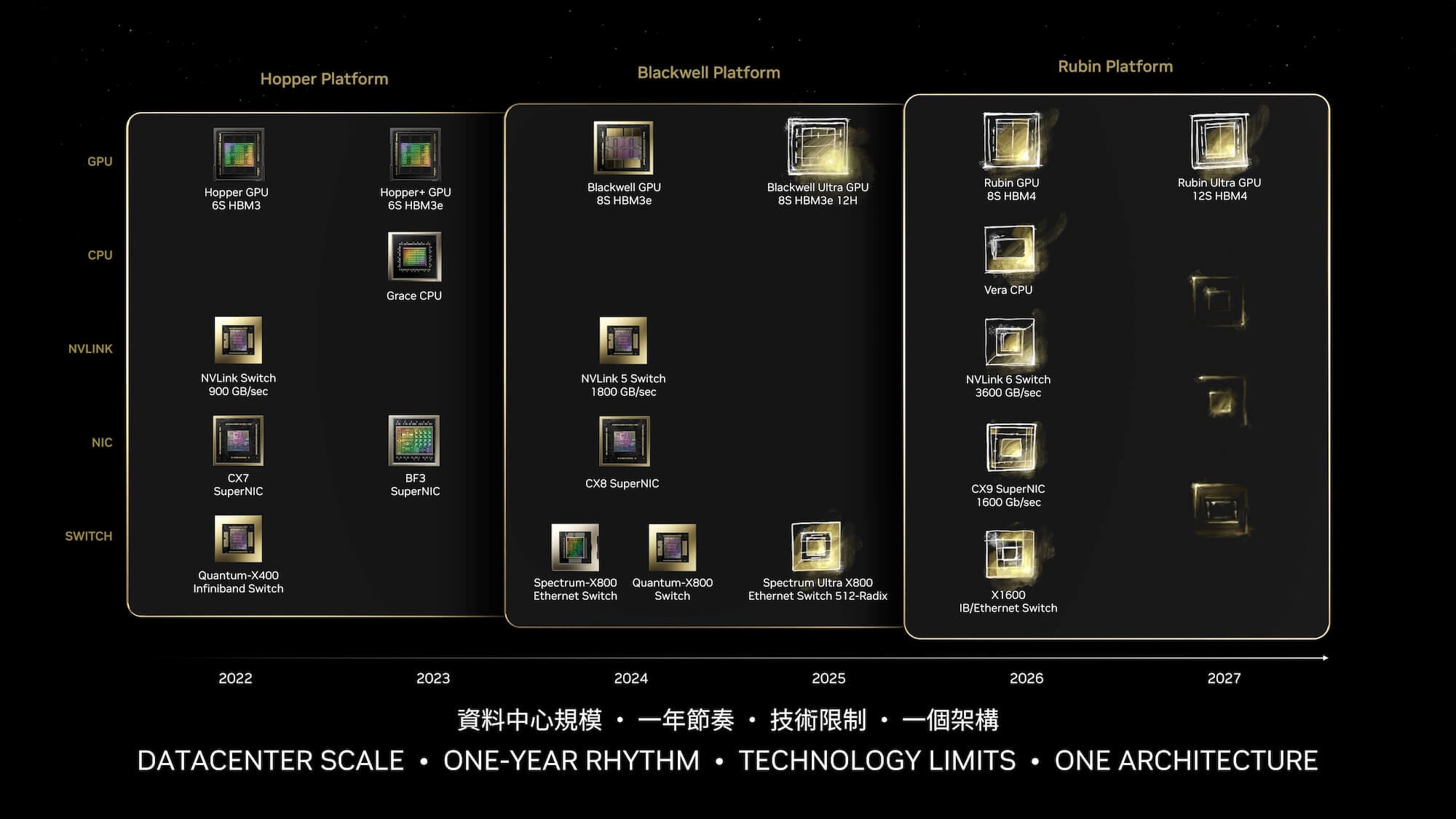 NVIDIA Rubin 平台概览