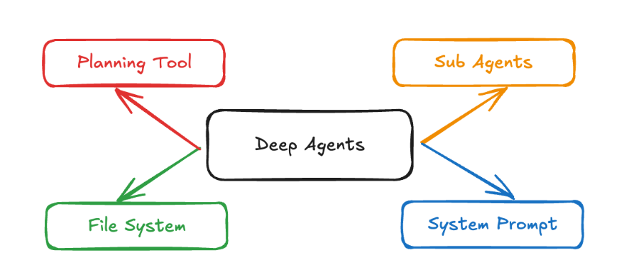 深入浅出DeepAgents框架：轻松构建高级智能体，收藏必备！_deepagents github-CSDN博客