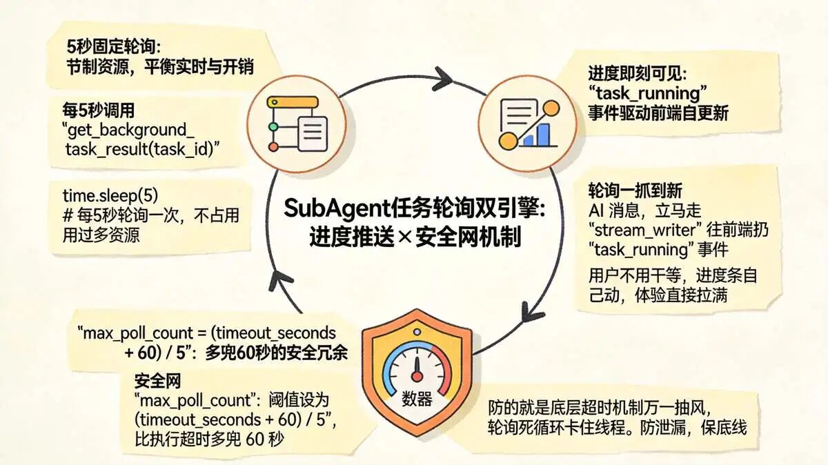 十八、SubAgent 任务轮询：状态查询和进度推送