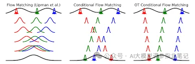 晦涩难懂的 Flow matching!图形化理解_flow matching 知乎-CSDN博客