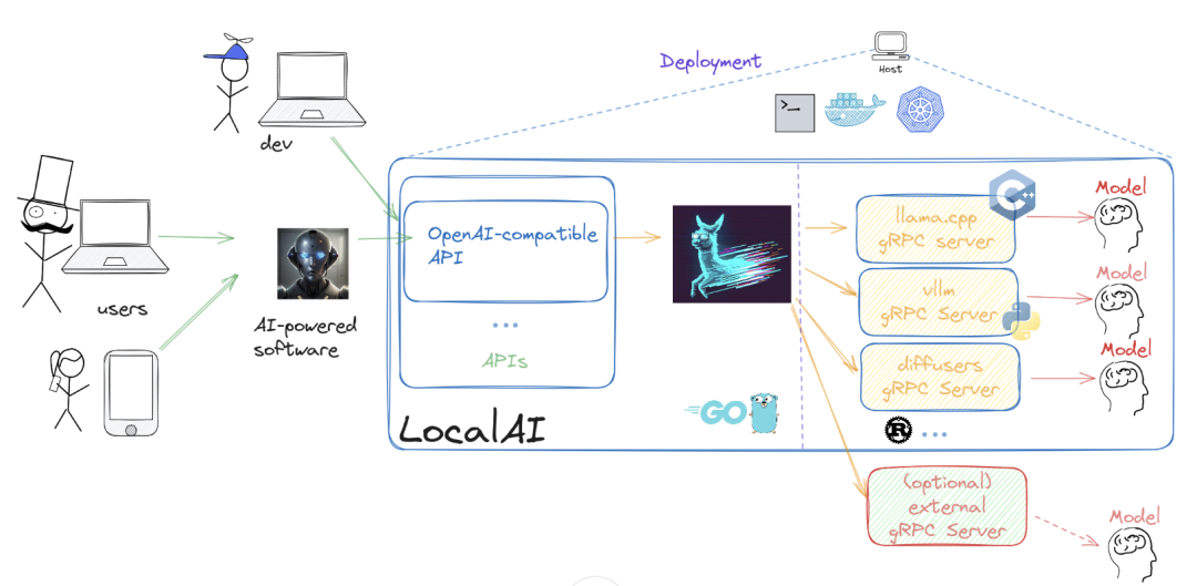 Local Ai Coding Model LocalAI本地大模型实战:开源免费、无需GPU,小白也能轻松部署,强烈建议收藏!-CSDN博客