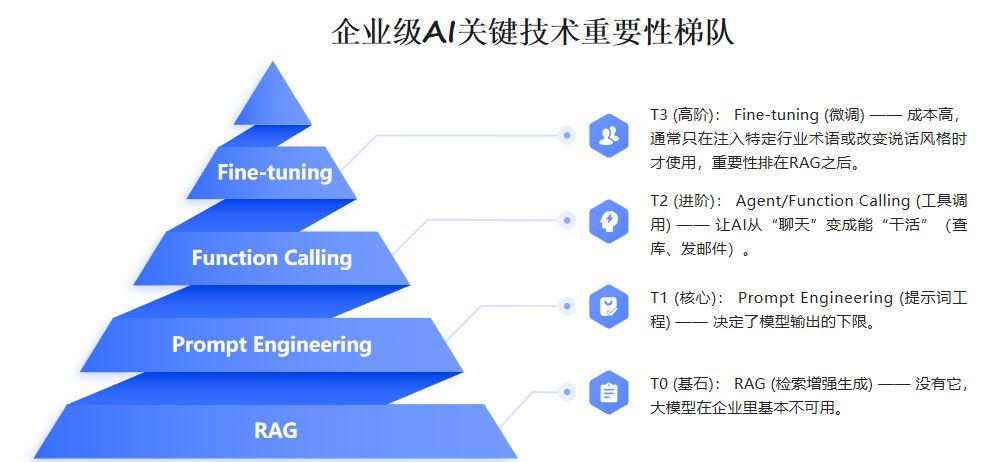 企业级RAG实战:解决大模型落地的“最后一公里难题“-CSDN博客