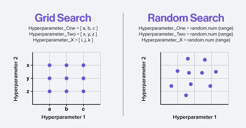 Grid Search and Random Search Hyperparameters | SabrePC Blog