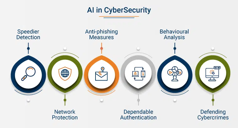 AI in Cybersecurity: Impact, Role & Real-World Examples