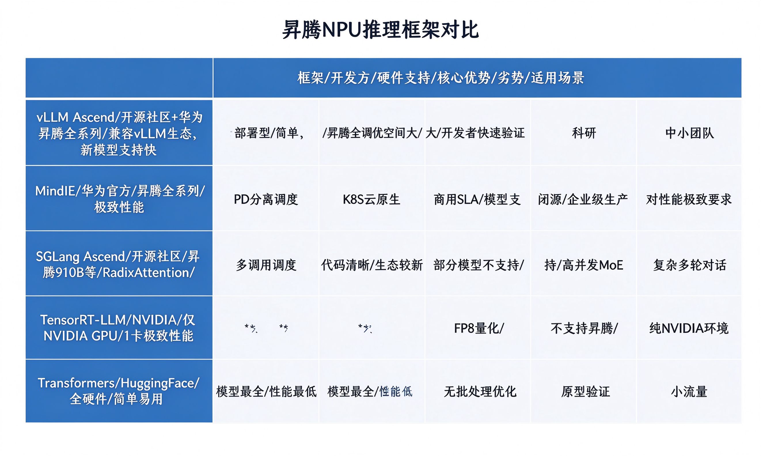 昇腾NPU推理框架对比