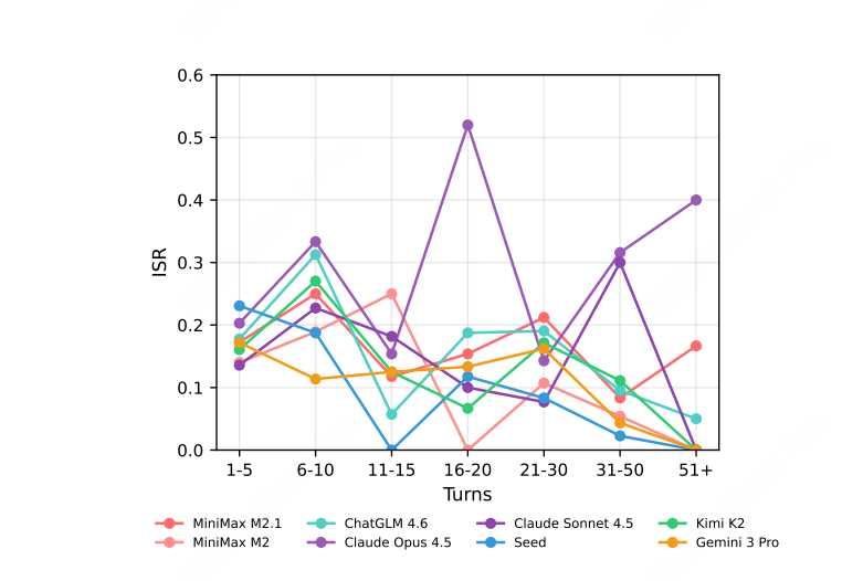 轮次越多，ISR 越低