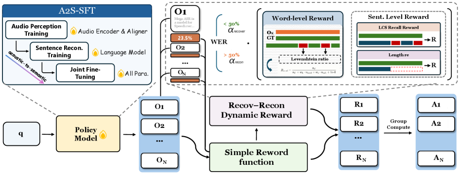 Mega-ASR DG-WGPO framework
