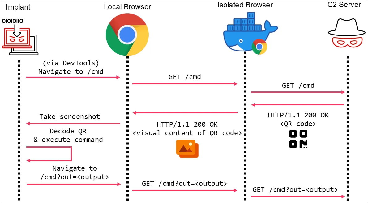 QR 码绕过浏览器隔离进行恶意 C2 通信