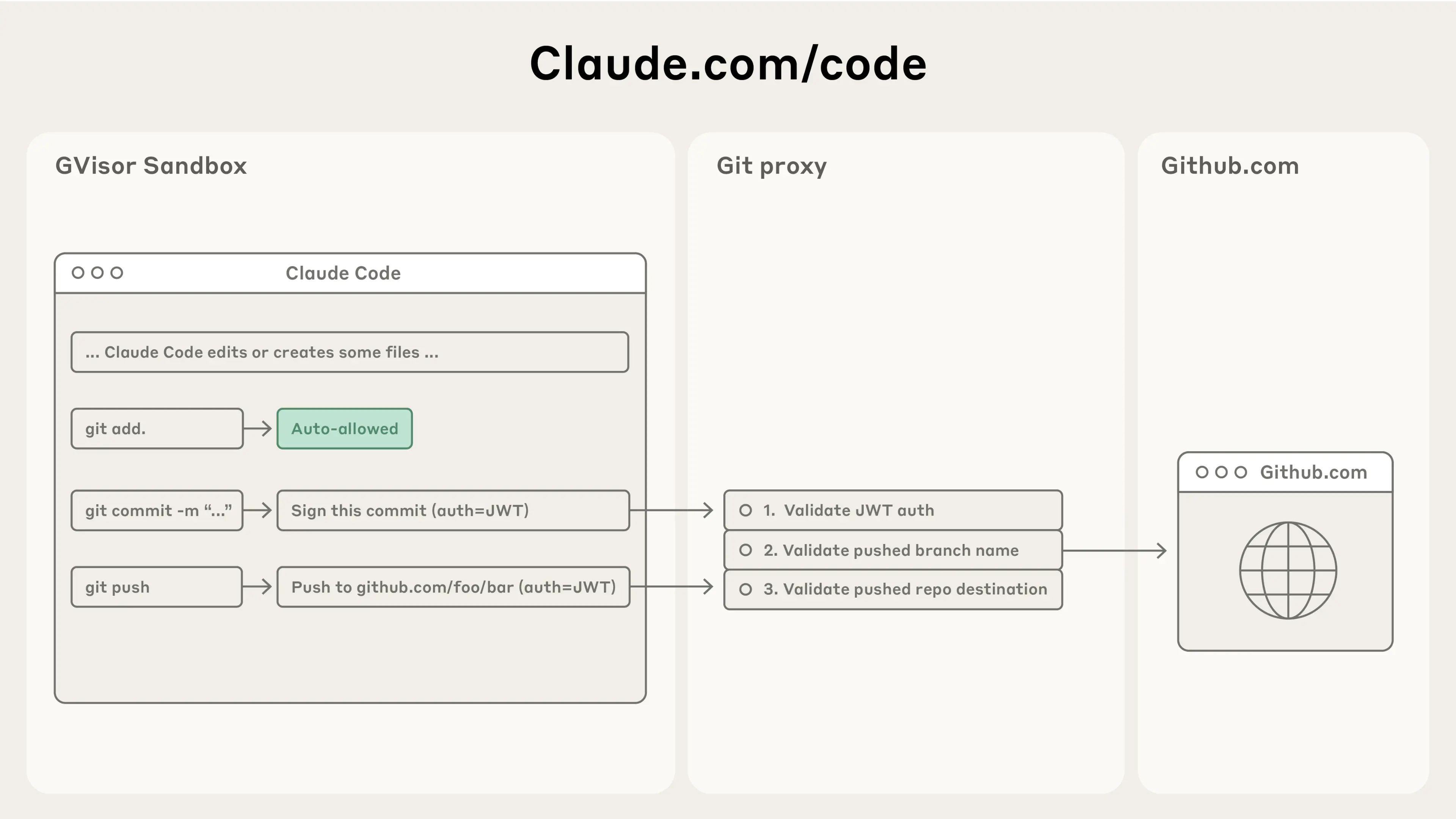CC 网页版 Git 代理架构