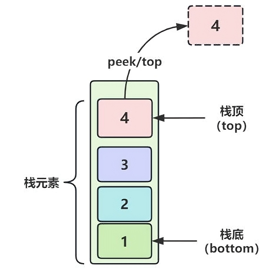 “子弹弹夹”装弹和出弹的抽象原理实战：掌握栈的原理与实战_自定义_04
