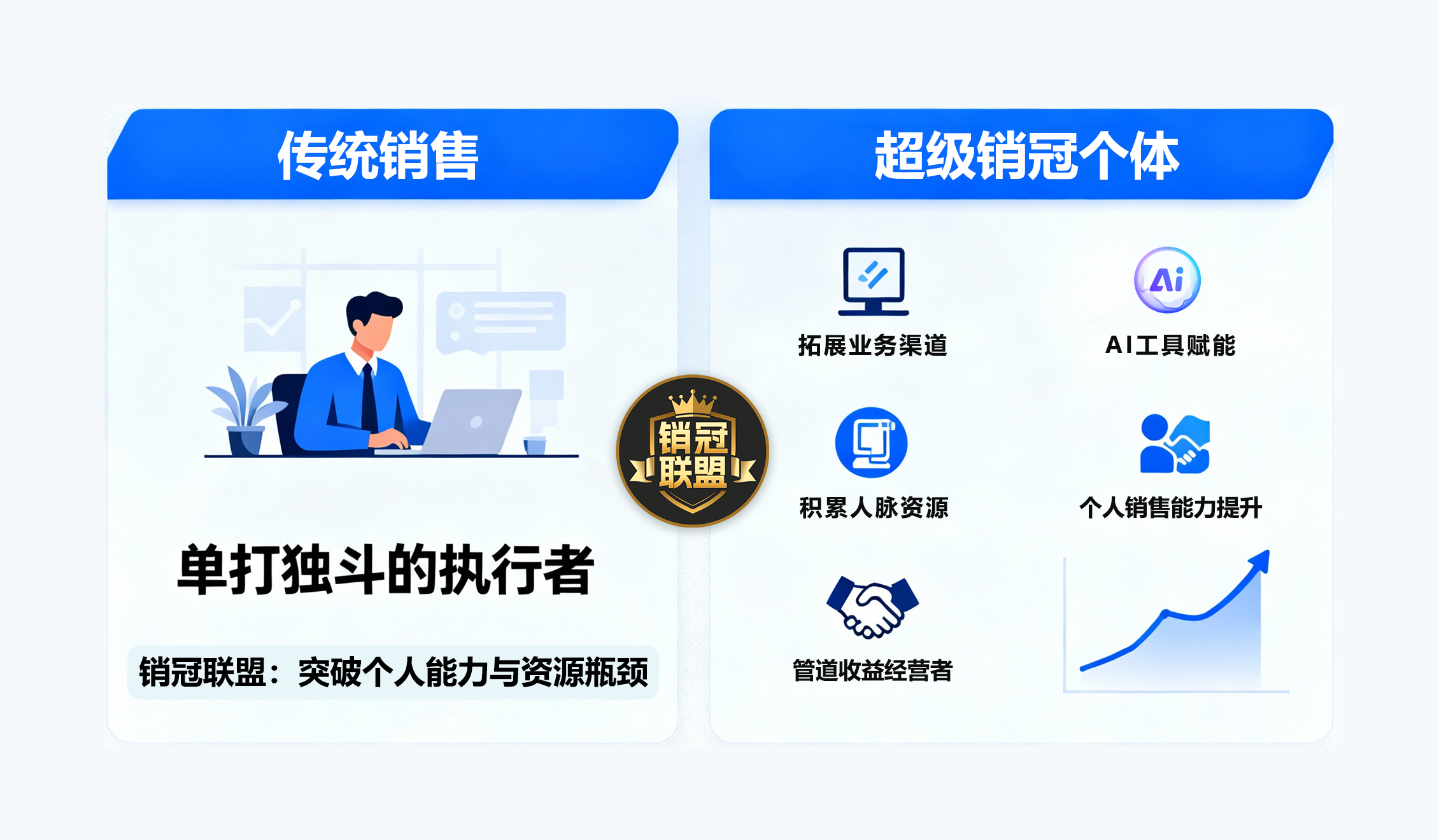 人本位销冠联盟