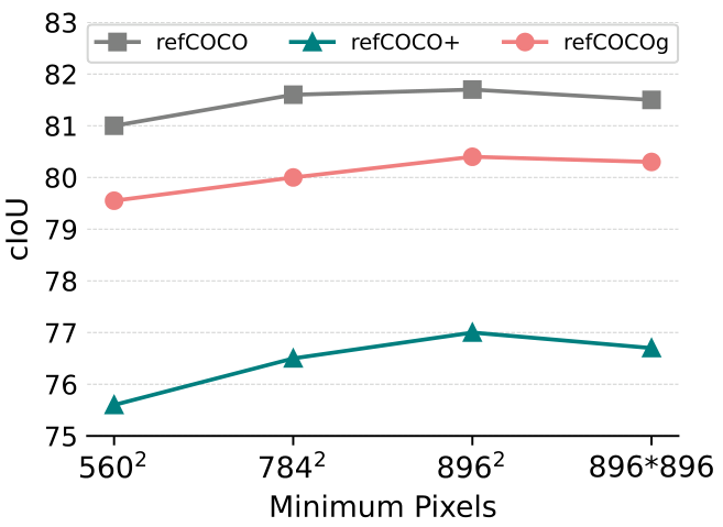 Fig. 14: Quantitative comparison of referring expression segmentation resultswith different image input resolutions. All images are resized to meet aspecified minimum pixel count before being fed into the model.