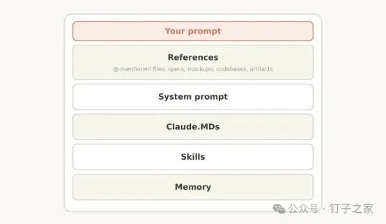 Context assembly