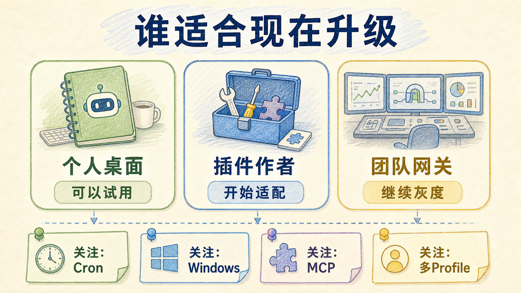 谁适合现在升级