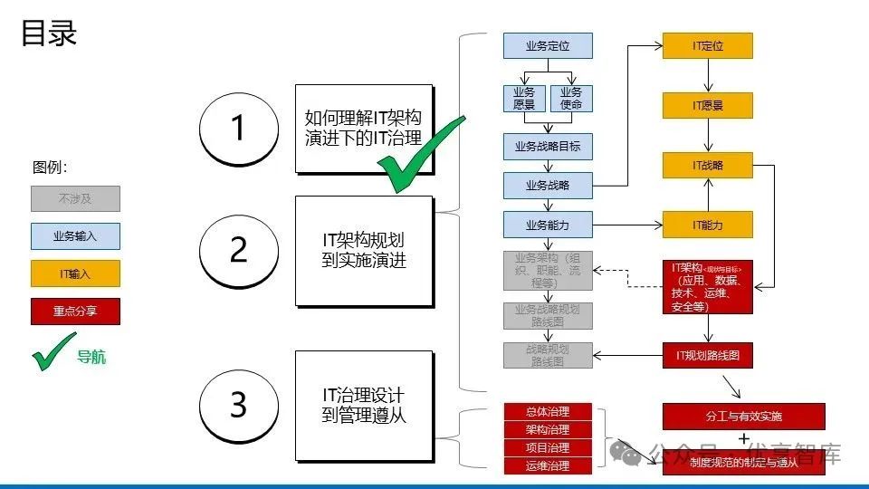【122页PPT】企业数字化IT架构蓝图规划设计方案：总体框架、IT治理全景图、IT治理管控框架、蓝图架构、演进路线、实施治理-CSDN博客