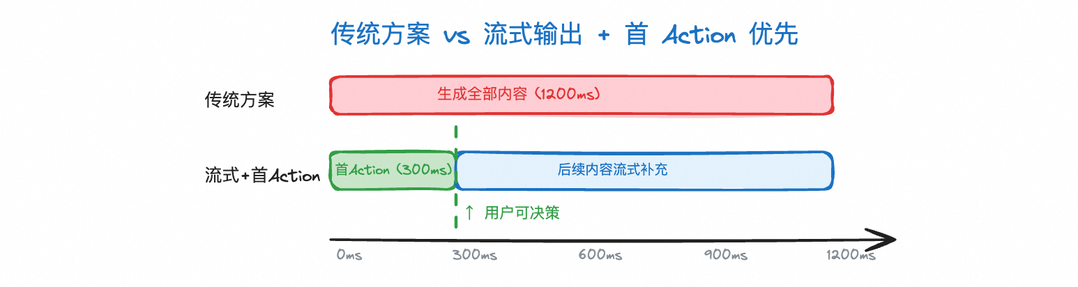 传统方案 vs 流式输出