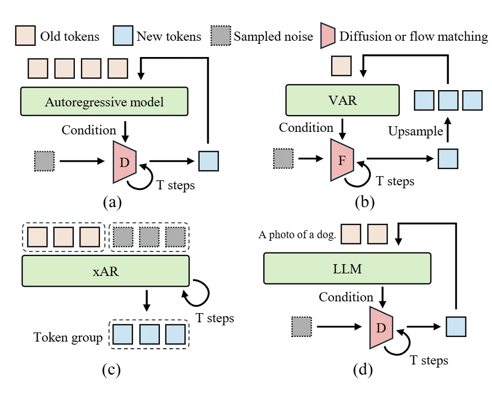 图1：四种 "自回归+扩散" 模型的结构：(a) MAR，(b) FlowAR，(c) xAR，(d) Harmon