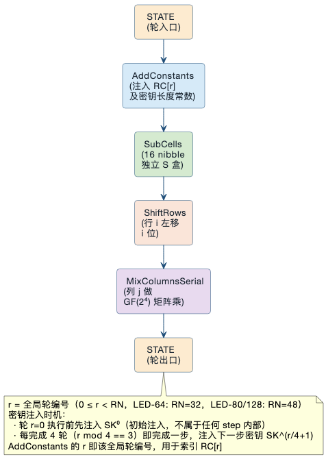 图 3　一轮（round）的内部操作顺序（每步重复 4 轮，轮编号 r 递增）