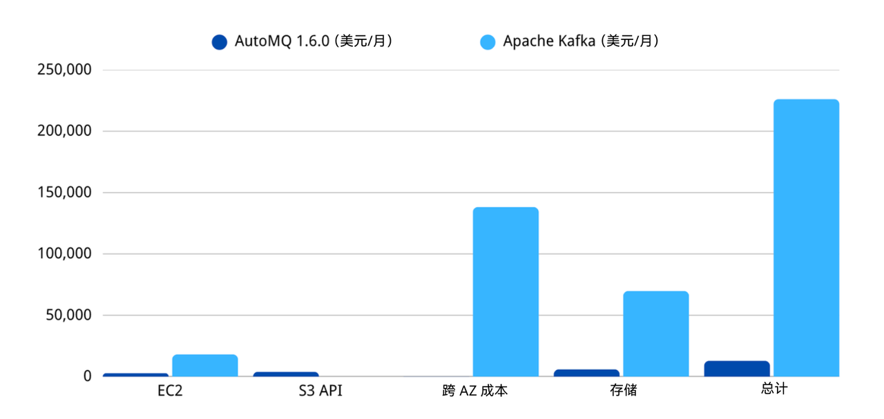 成本对比:AutoMQ vs. Apache Kafka