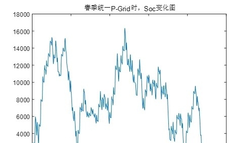 多时间尺度优化结果对比