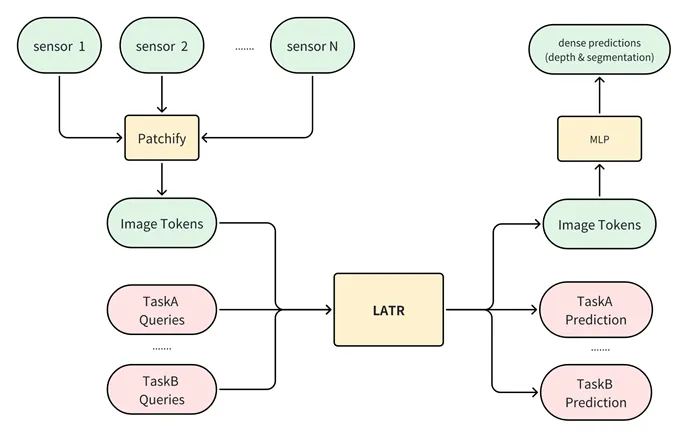 LATR: Look Around TRansformer, 多任务统一架构