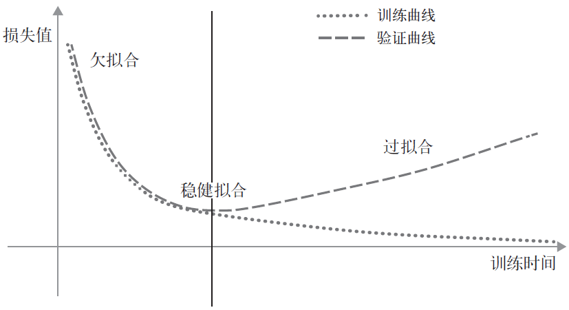 典型的过拟合情况
