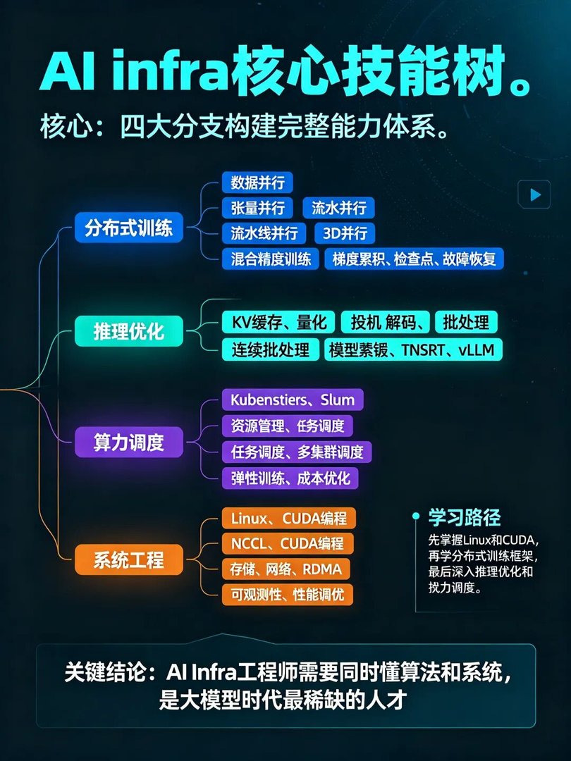 图3：AI infra核心技能树