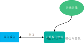 天通终端连接