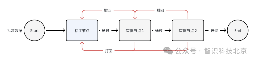 撤回与打回机制