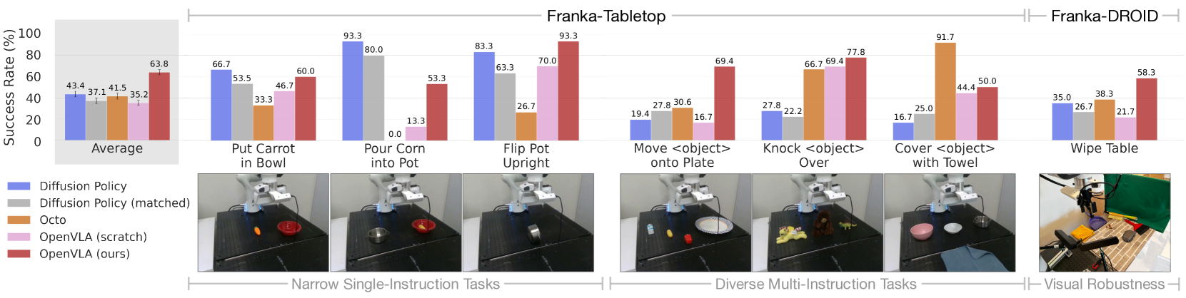 Fine-tuning Results