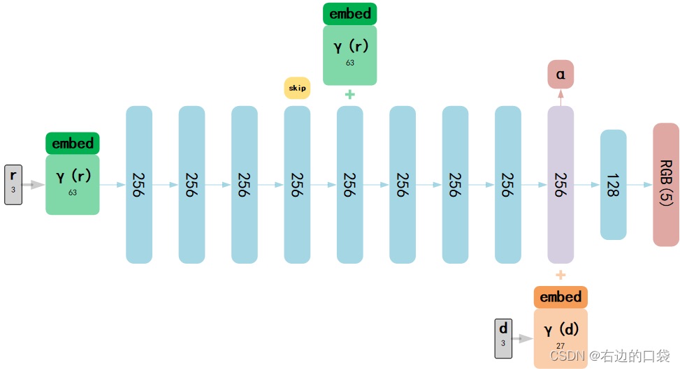 小白向 | 从0开始用 PyTorch 构建完整的 NeRF-CSDN博客