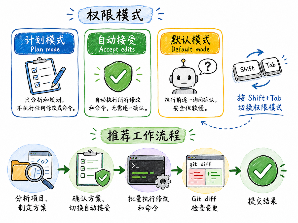 Claude Code：权限模式与推荐工作流程