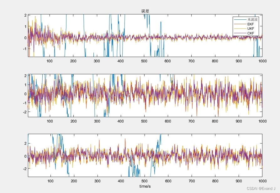 非线性卡尔曼滤波三剑客:EKF、UKF 和 CKF 的 MATLAB 实战对比-CSDN博客