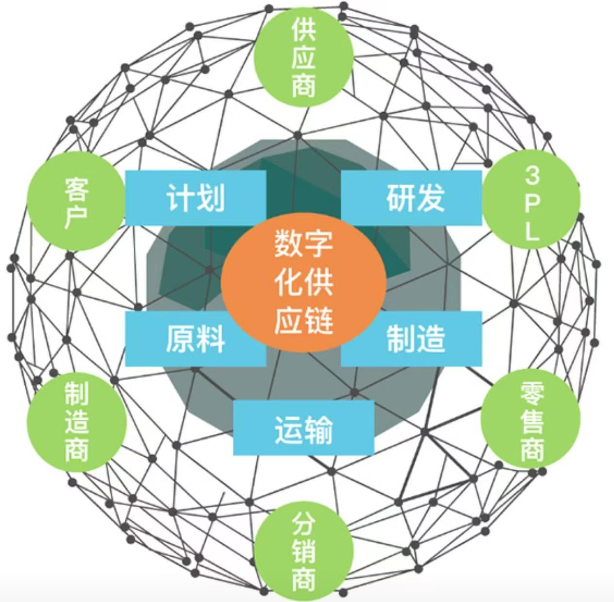 什么是集成供应链?和数字化供应链有什么联系?-CSDN博客