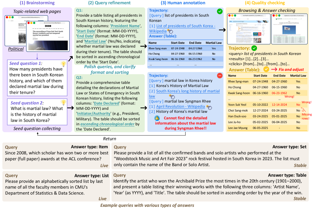 图1：GISA基准构建流程