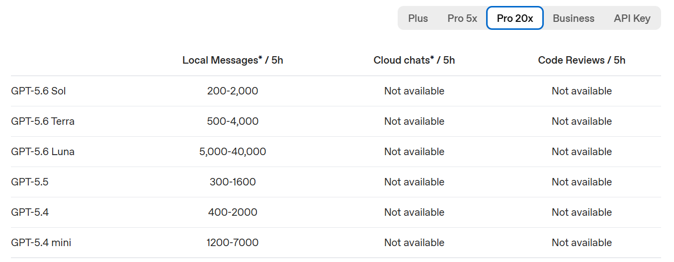 ChatGPT Pro 20x 套餐的 Codex 额度