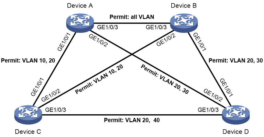 图2-8 PVST典型配置组网图