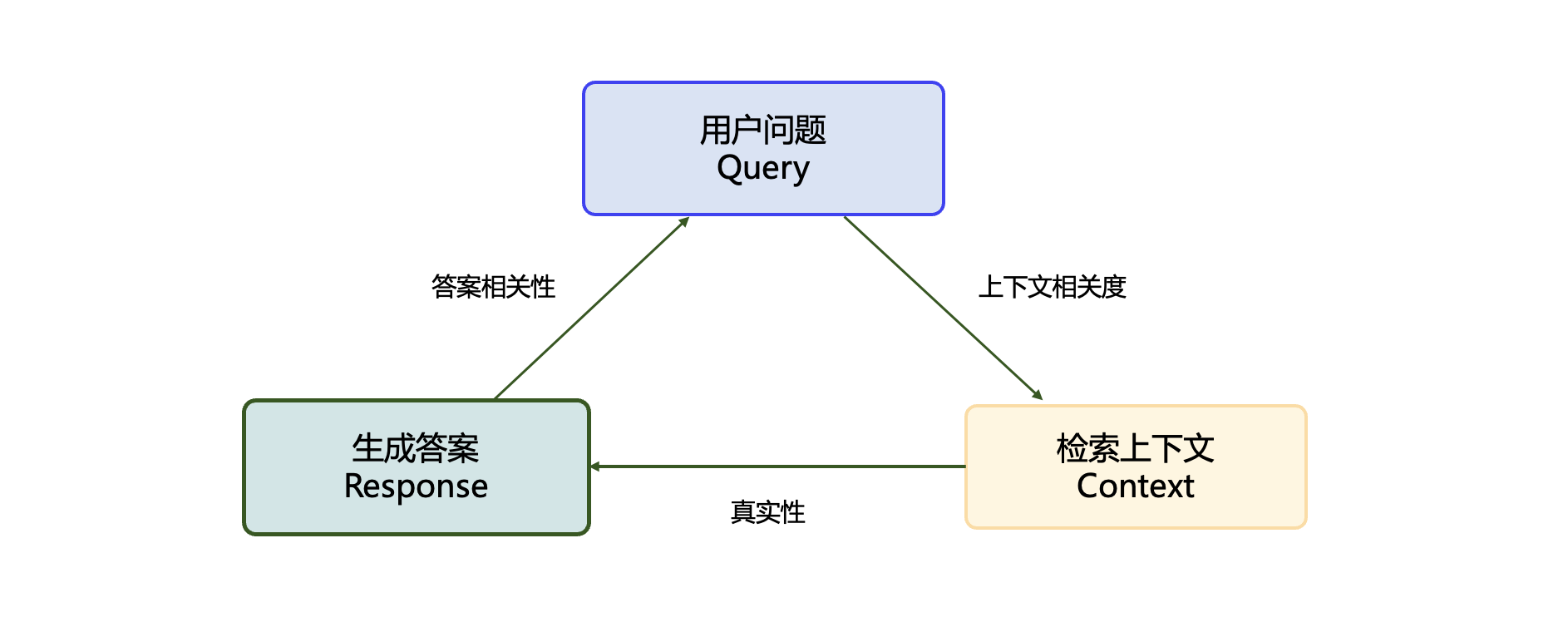 RAG三元组