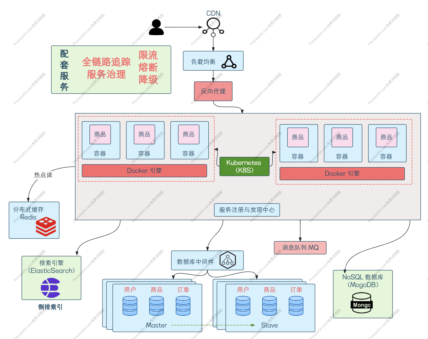 K8S 容器管理示意图