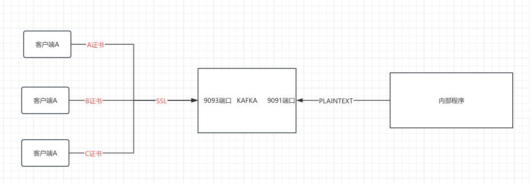 kafka ssl每客户端单独证书与acl之内外单独鉴权_bootstrap