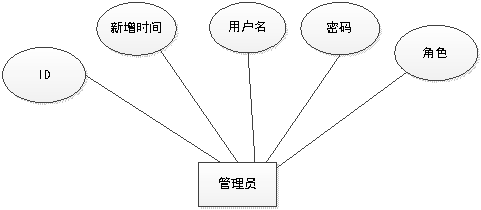 管理员信息实体属性图