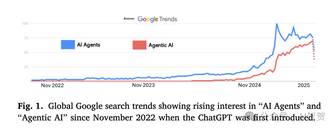 图1: 谷歌趋势显示自2022年11月以来，全球对“AI Agents”和“Agentic AI”的搜索兴趣呈上升趋势。