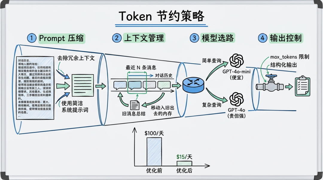 Token 节约策略