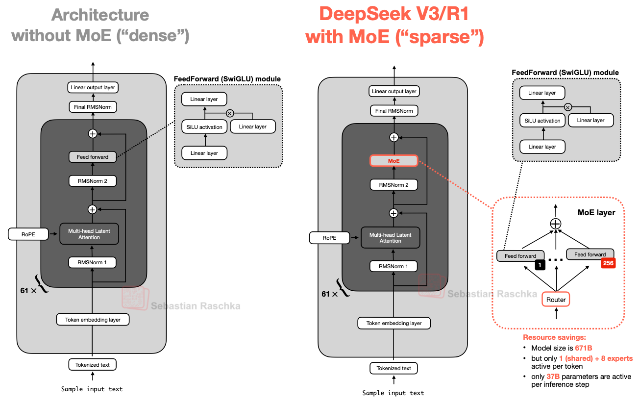 DeepSeek V3/R1 中的混合专家模型(MoE)模块(右)与带有标准前馈网络块的 LLM(左)的图示