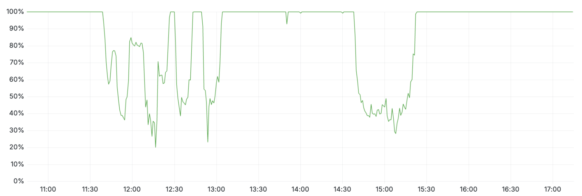 事件期间 Cloudflare 内部 API 的可用性