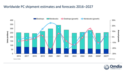 2023年第一季度 – 2026年第一季度，全球台式机和笔记本出货量 

