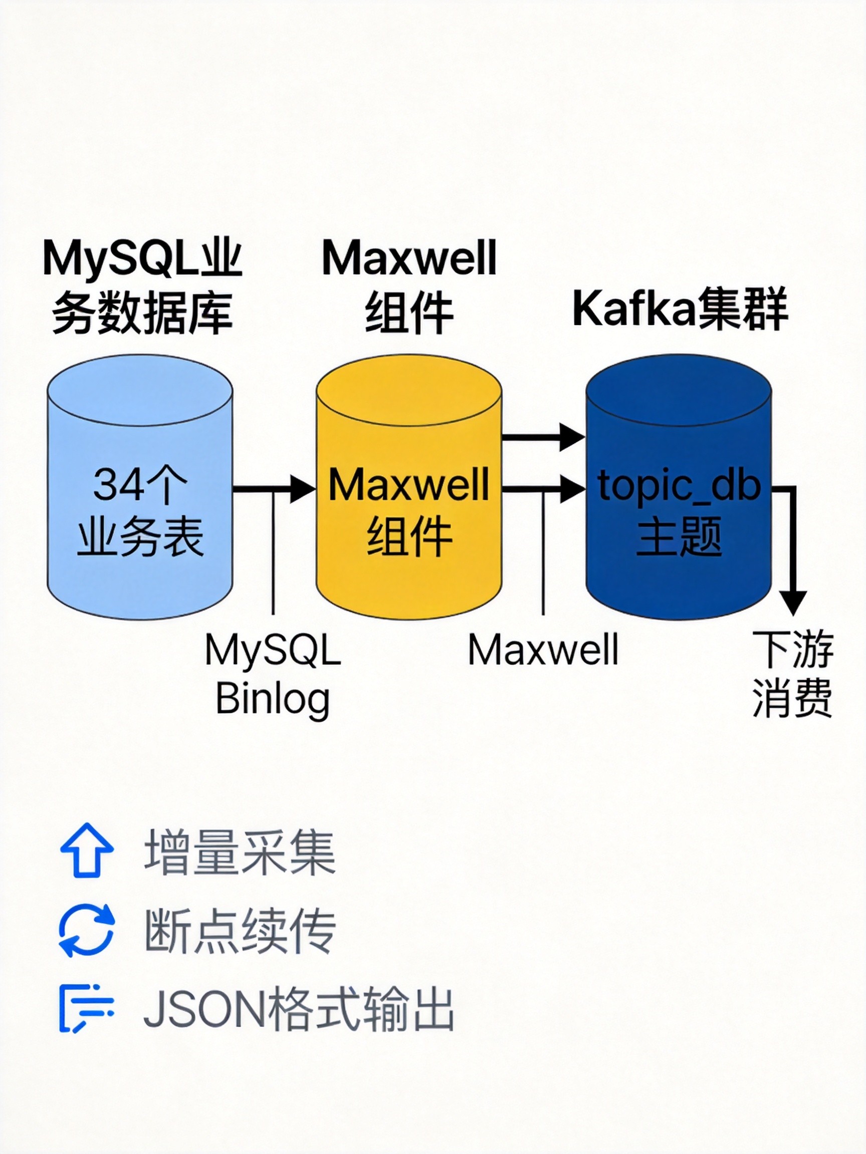 数据采集架构