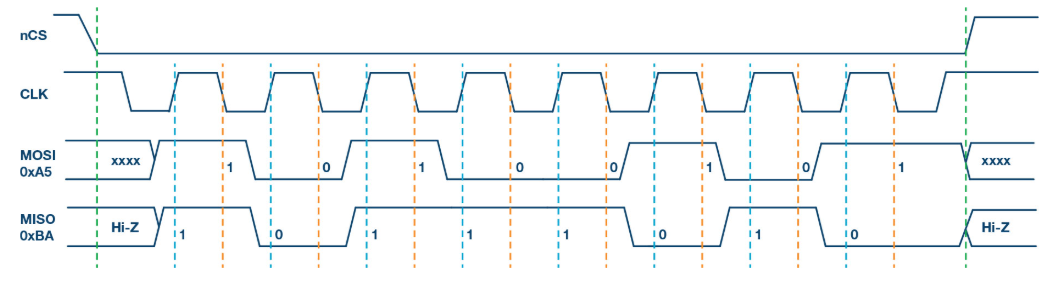 SPI模式2,CPOL = 1,CPHA = 1:CLK空闲状态 = 高电平,数据在下降沿采样,并在上升沿移出