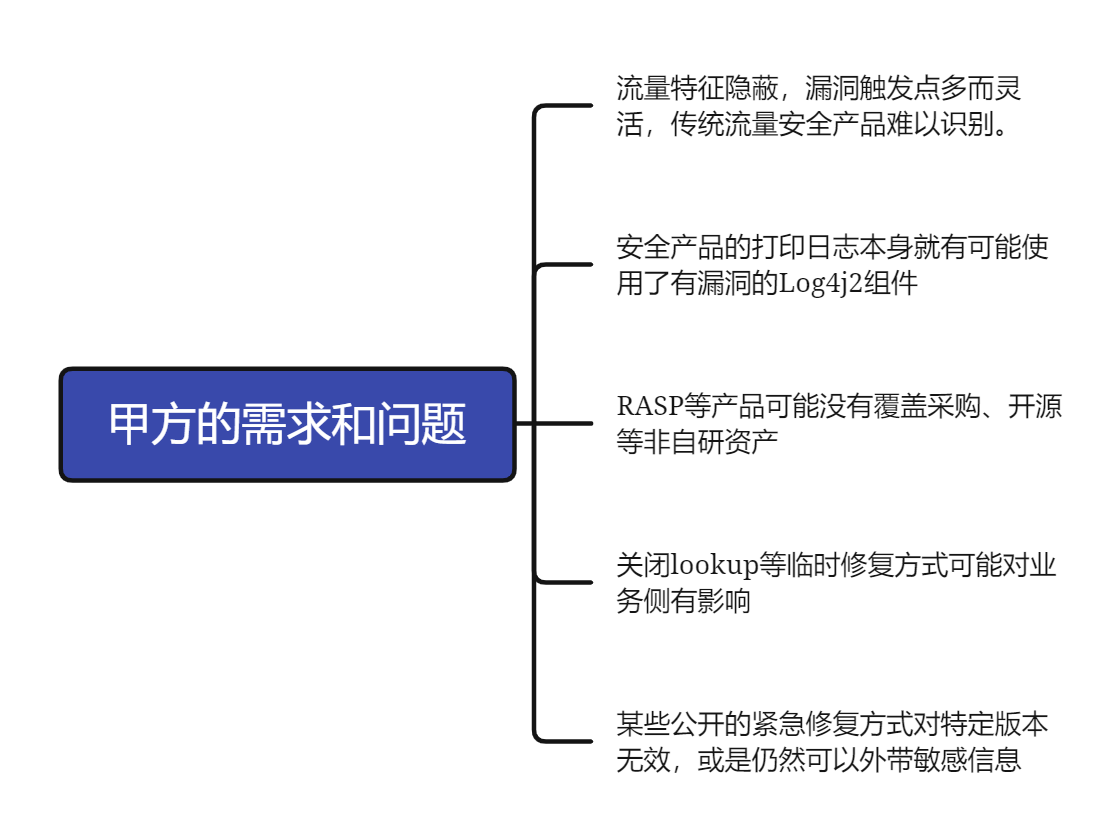 从蜜罐视角看Apache Log4j2漏洞攻击趋势