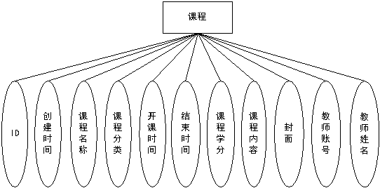 课程实体属性图